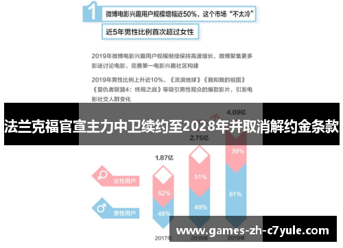 法兰克福官宣主力中卫续约至2028年并取消解约金条款